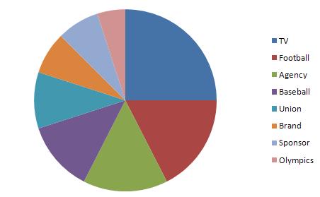 Sports Pie Chart