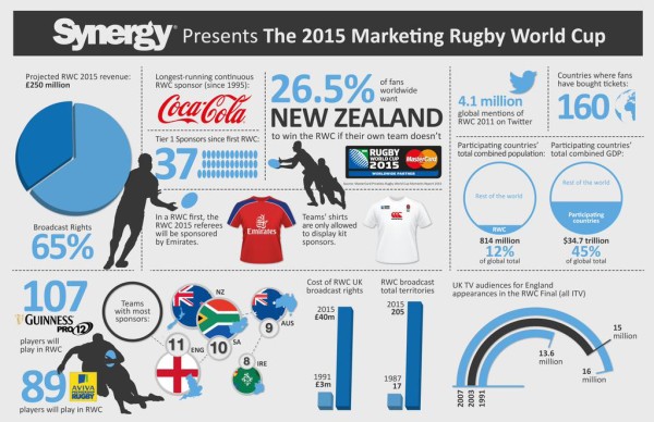 Rugby World Cup Marketing