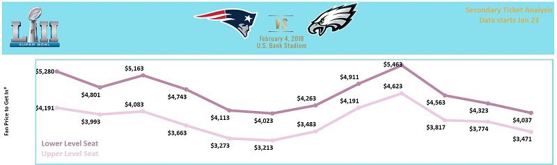 super bowl 2022 stubhub